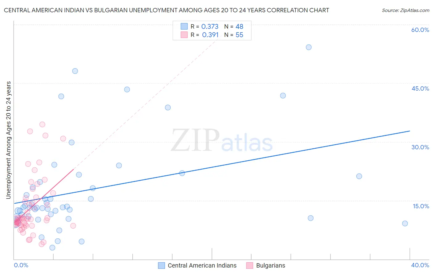 Central American Indian vs Bulgarian Unemployment Among Ages 20 to 24 years