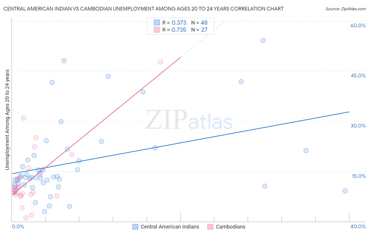 Central American Indian vs Cambodian Unemployment Among Ages 20 to 24 years