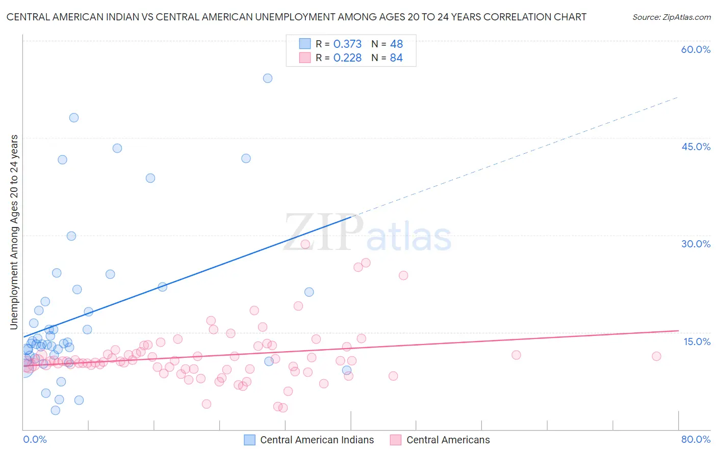 Central American Indian vs Central American Unemployment Among Ages 20 to 24 years