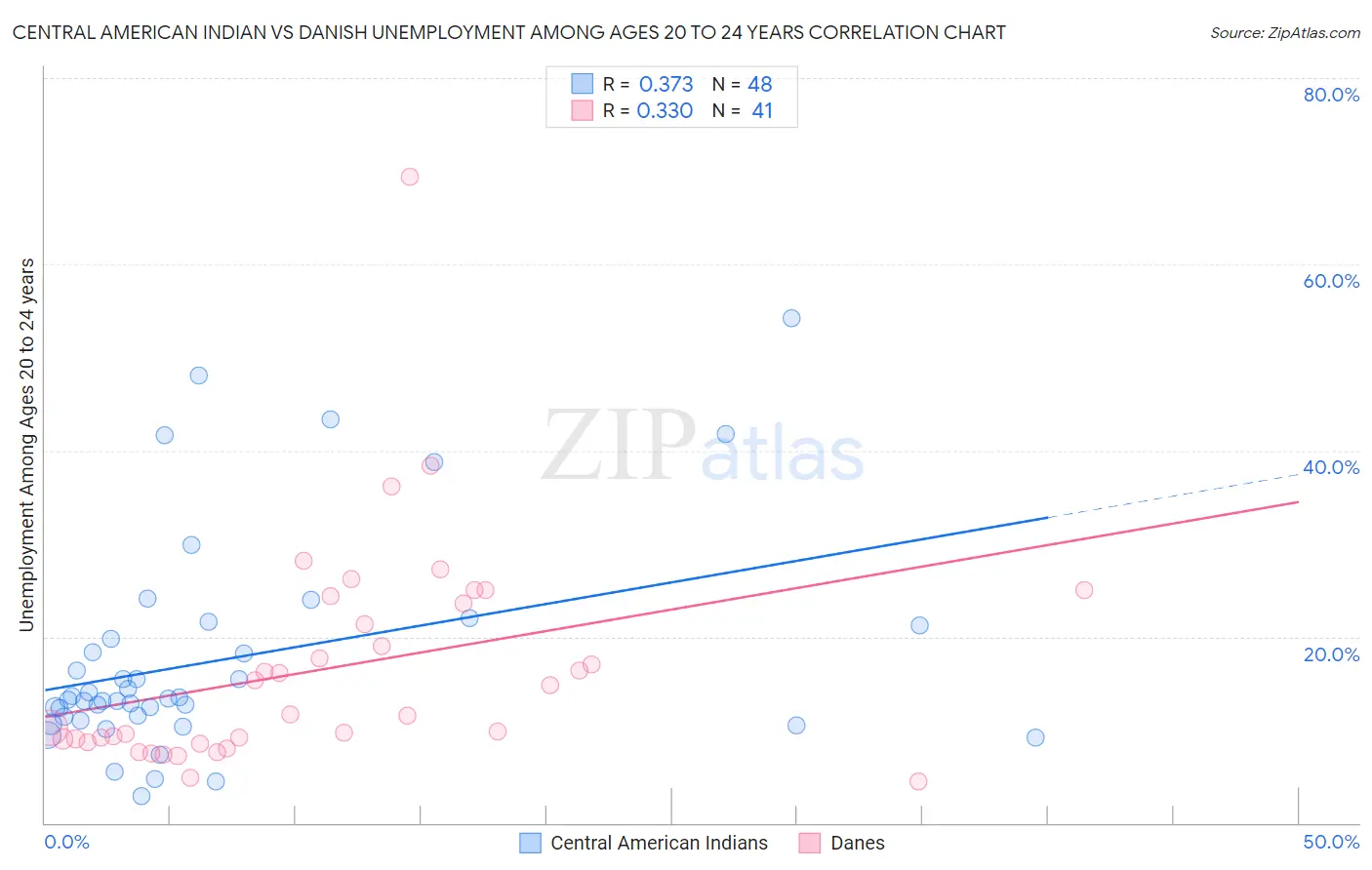 Central American Indian vs Danish Unemployment Among Ages 20 to 24 years