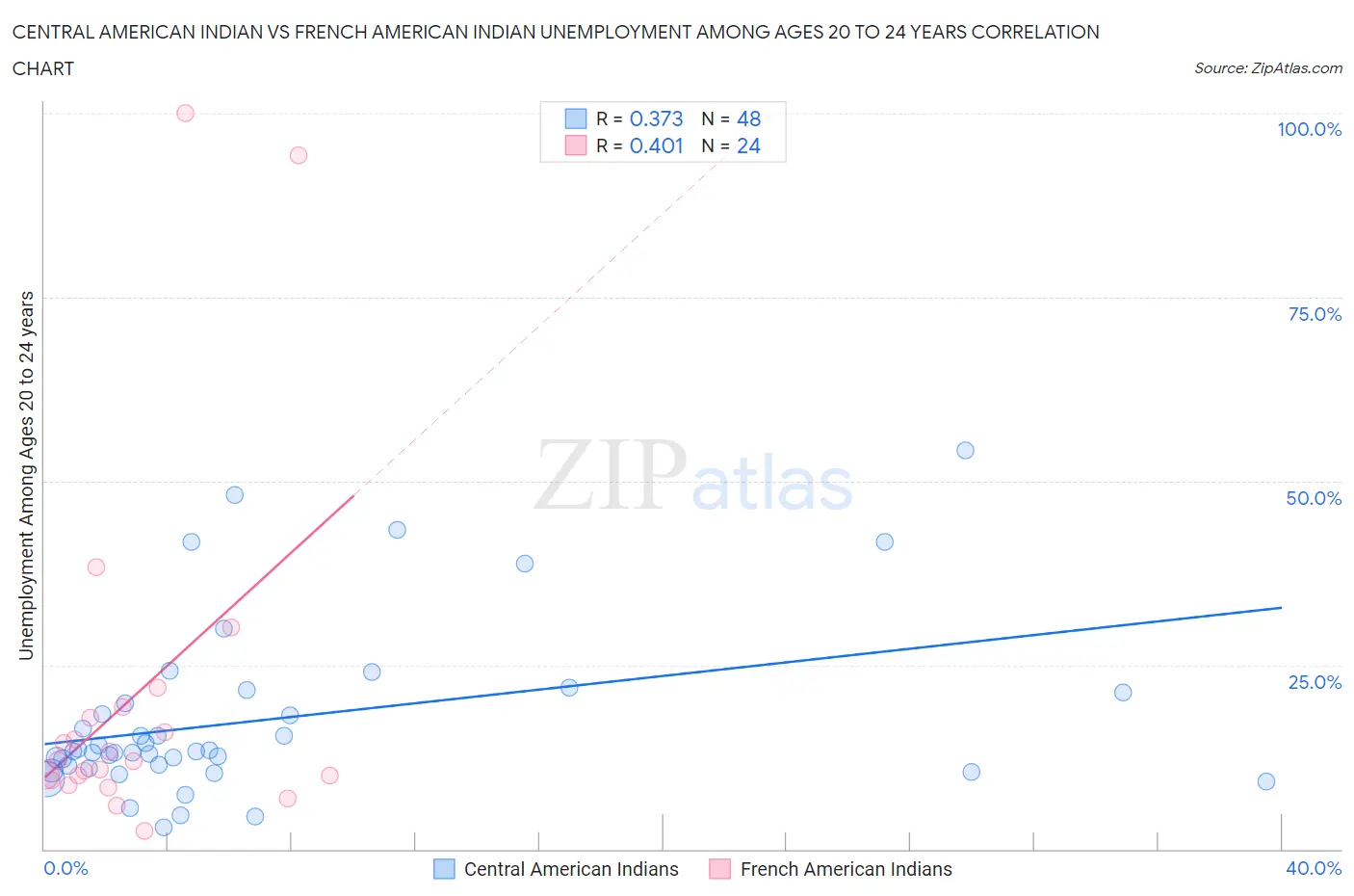 Central American Indian vs French American Indian Unemployment Among Ages 20 to 24 years