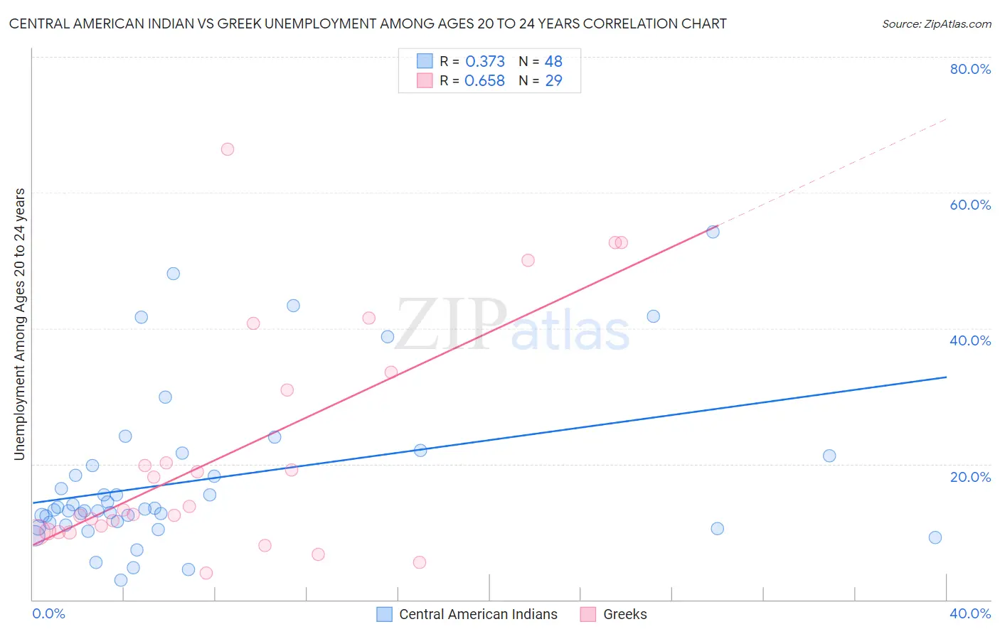 Central American Indian vs Greek Unemployment Among Ages 20 to 24 years
