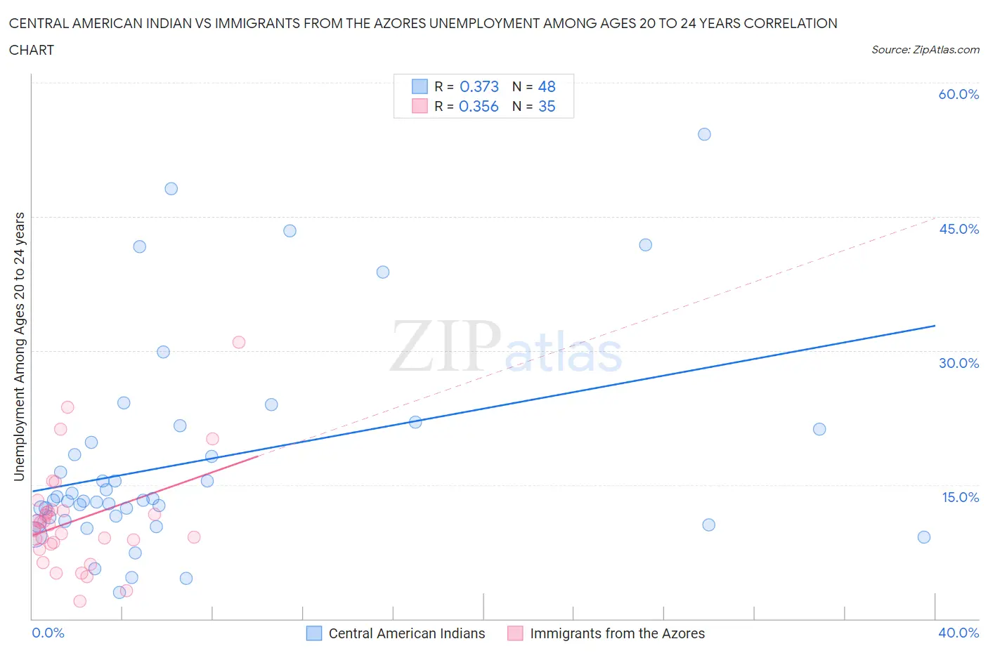 Central American Indian vs Immigrants from the Azores Unemployment Among Ages 20 to 24 years