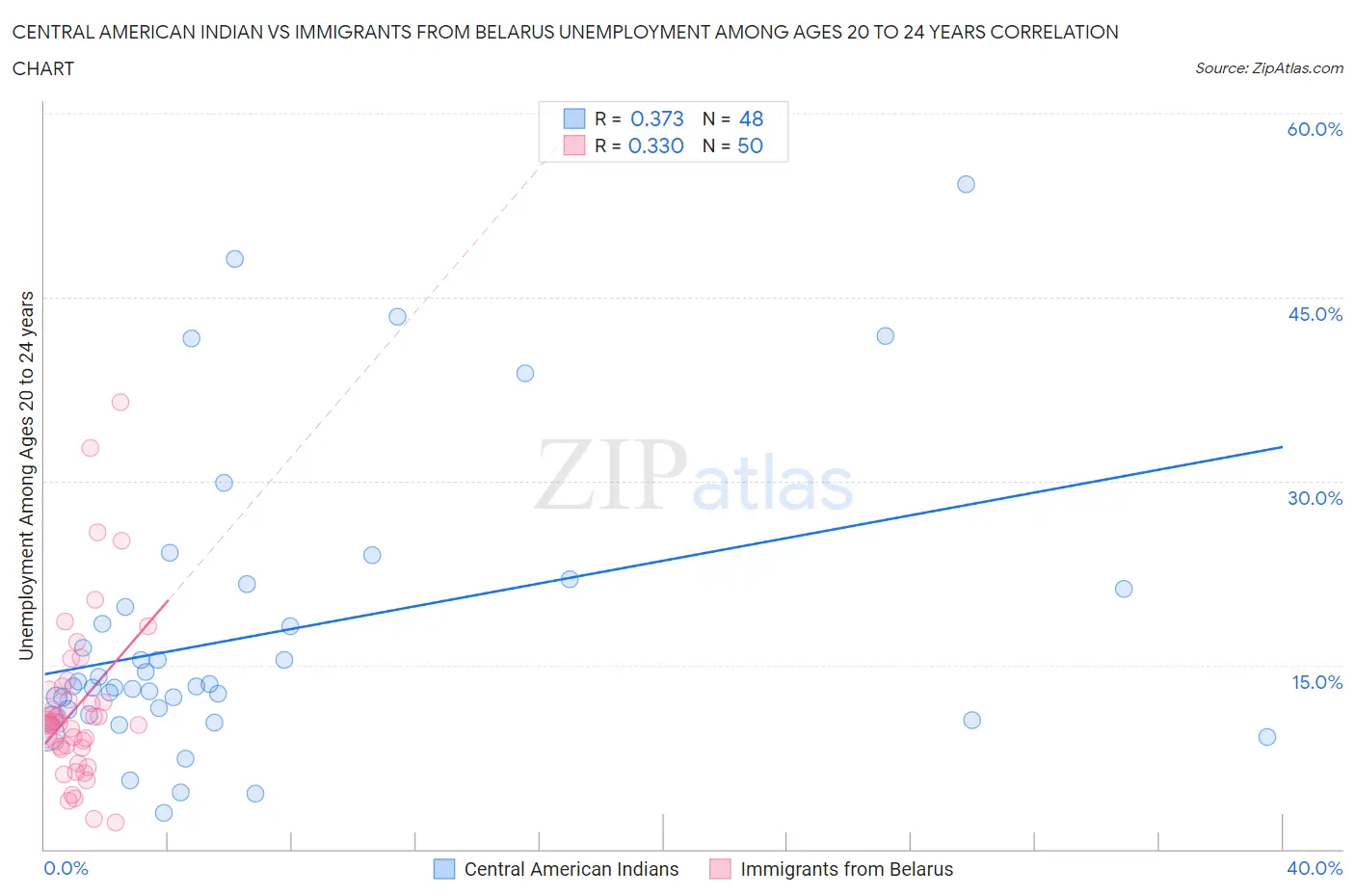 Central American Indian vs Immigrants from Belarus Unemployment Among Ages 20 to 24 years