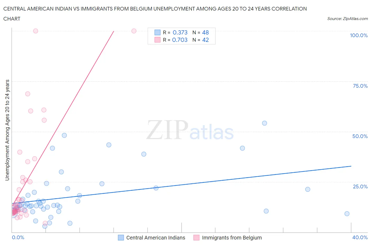 Central American Indian vs Immigrants from Belgium Unemployment Among Ages 20 to 24 years