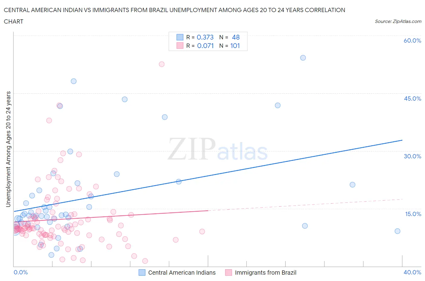 Central American Indian vs Immigrants from Brazil Unemployment Among Ages 20 to 24 years