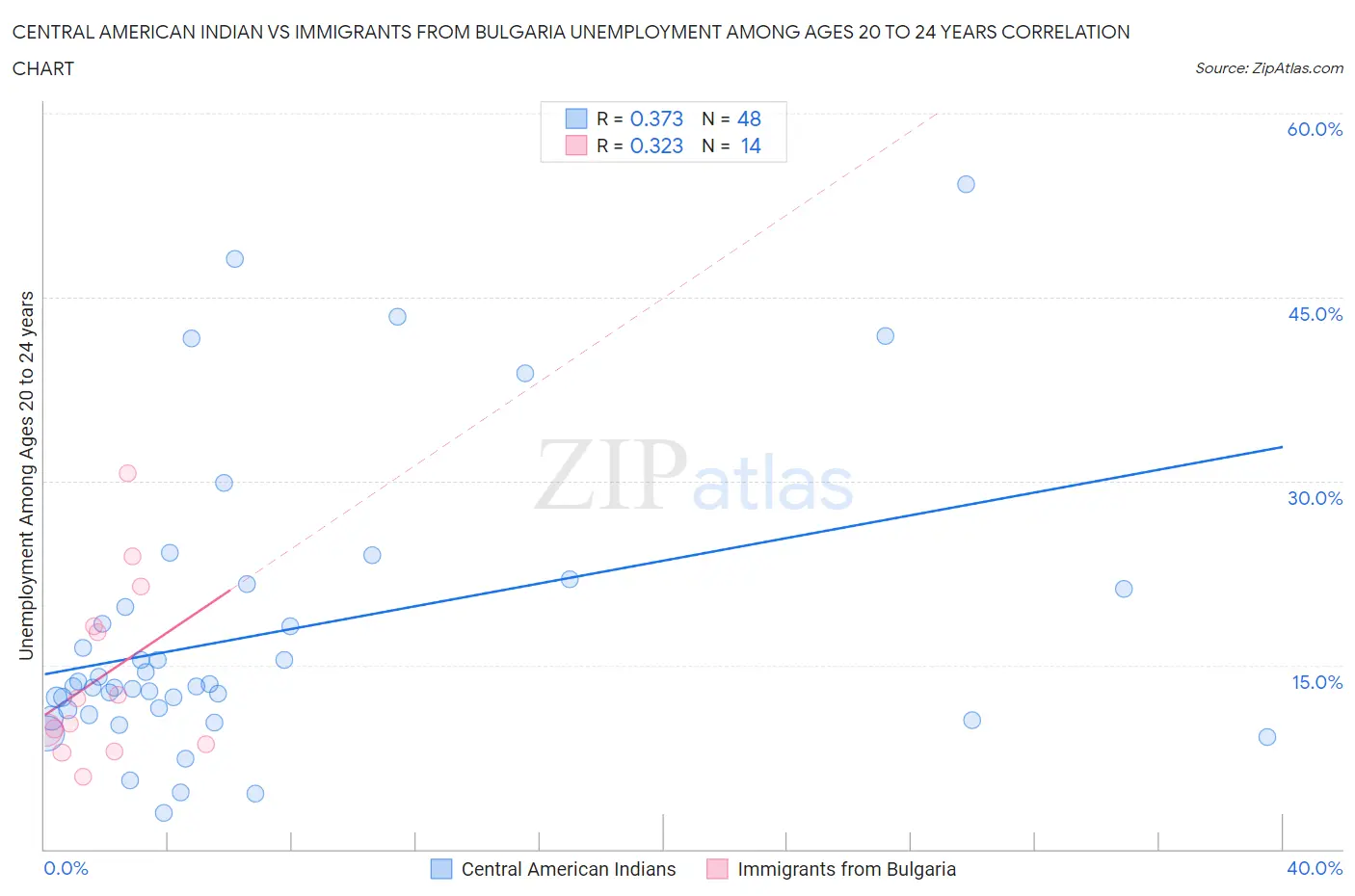 Central American Indian vs Immigrants from Bulgaria Unemployment Among Ages 20 to 24 years