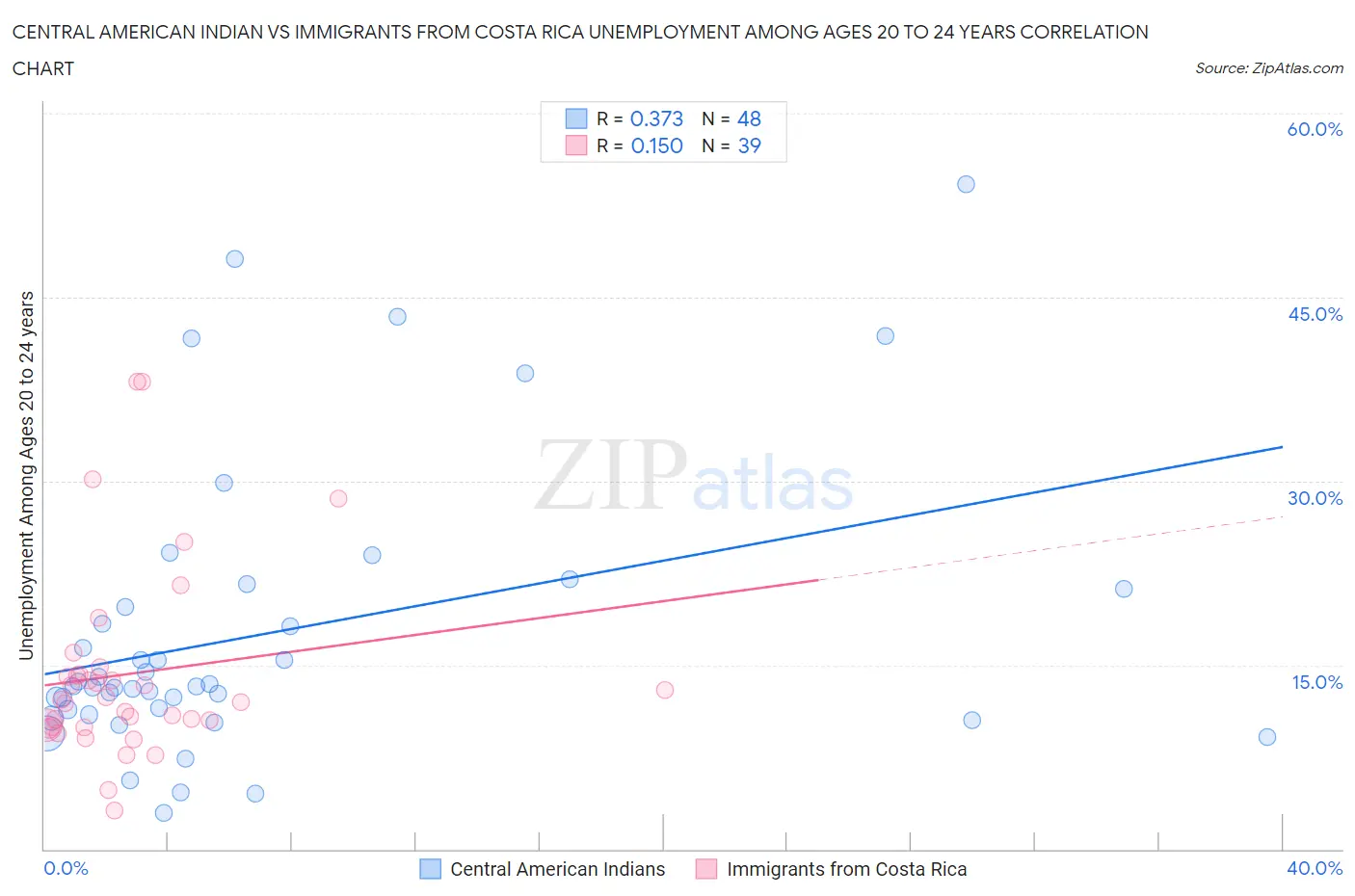 Central American Indian vs Immigrants from Costa Rica Unemployment Among Ages 20 to 24 years