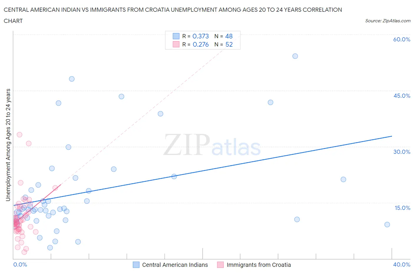 Central American Indian vs Immigrants from Croatia Unemployment Among Ages 20 to 24 years