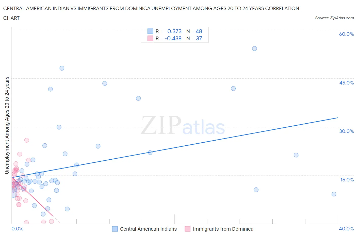 Central American Indian vs Immigrants from Dominica Unemployment Among Ages 20 to 24 years