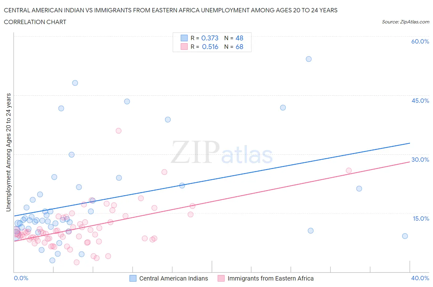 Central American Indian vs Immigrants from Eastern Africa Unemployment Among Ages 20 to 24 years