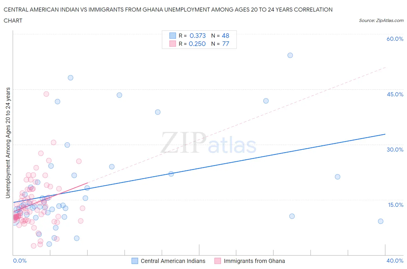 Central American Indian vs Immigrants from Ghana Unemployment Among Ages 20 to 24 years