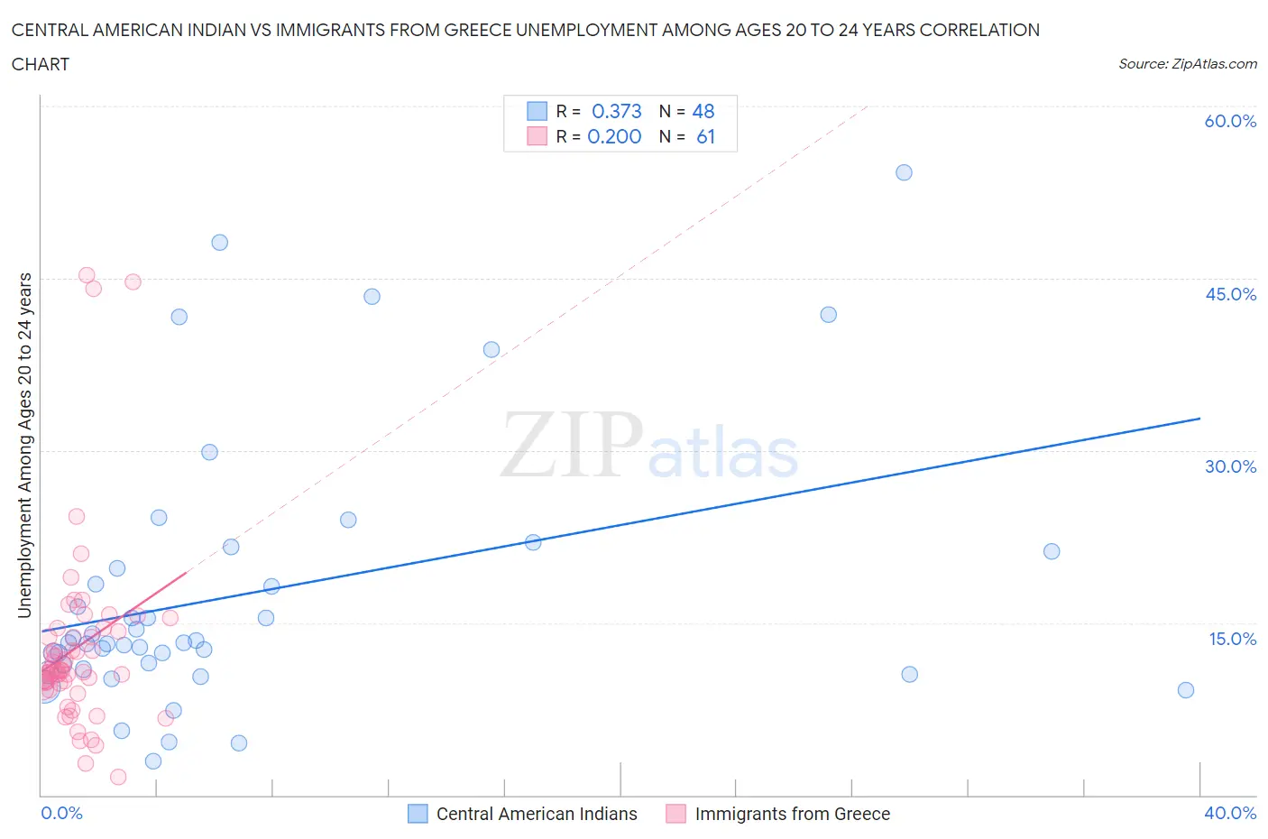 Central American Indian vs Immigrants from Greece Unemployment Among Ages 20 to 24 years