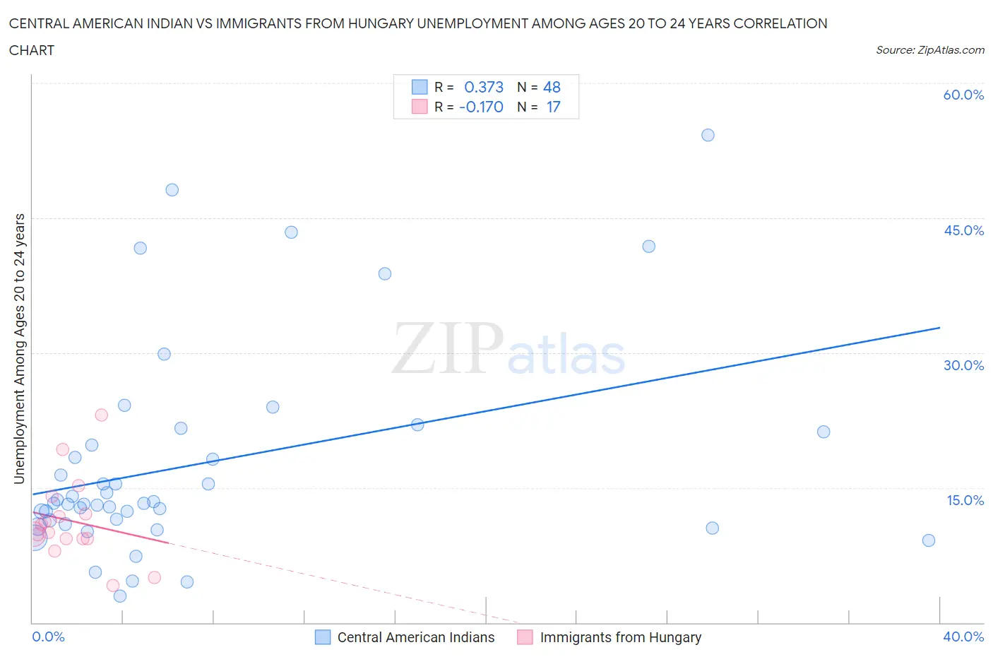 Central American Indian vs Immigrants from Hungary Unemployment Among Ages 20 to 24 years