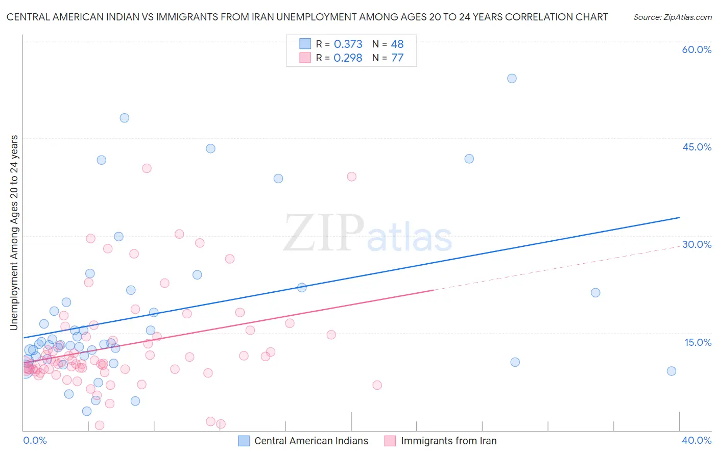 Central American Indian vs Immigrants from Iran Unemployment Among Ages 20 to 24 years