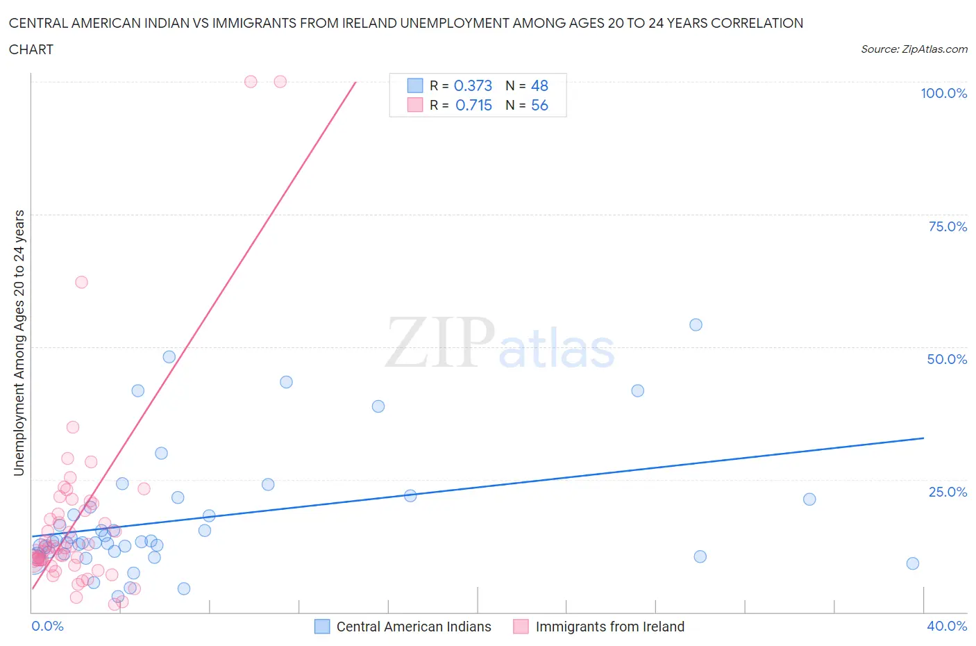 Central American Indian vs Immigrants from Ireland Unemployment Among Ages 20 to 24 years