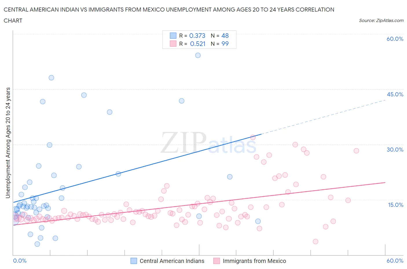 Central American Indian vs Immigrants from Mexico Unemployment Among Ages 20 to 24 years