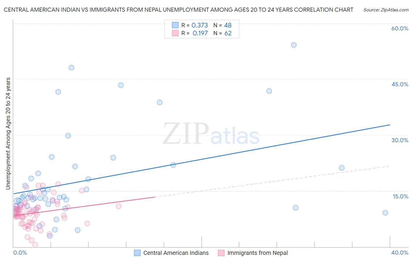 Central American Indian vs Immigrants from Nepal Unemployment Among Ages 20 to 24 years