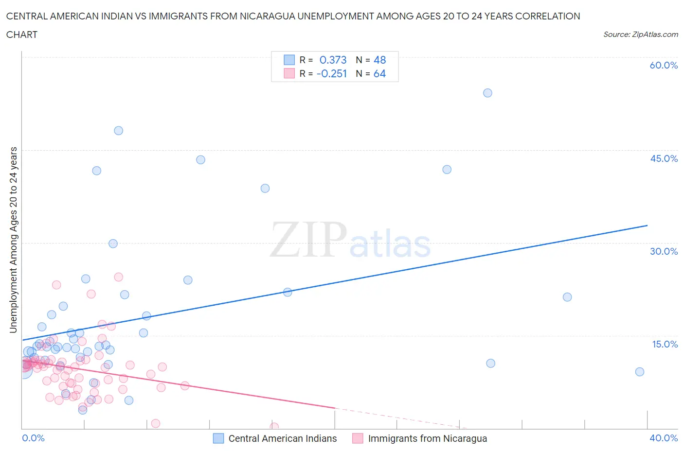 Central American Indian vs Immigrants from Nicaragua Unemployment Among Ages 20 to 24 years