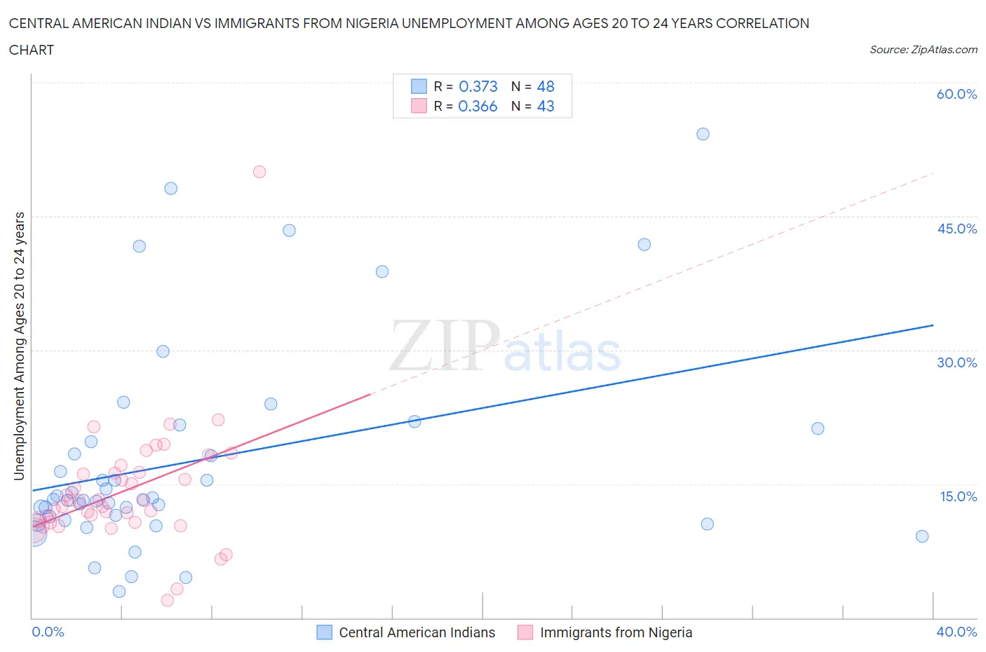 Central American Indian vs Immigrants from Nigeria Unemployment Among Ages 20 to 24 years