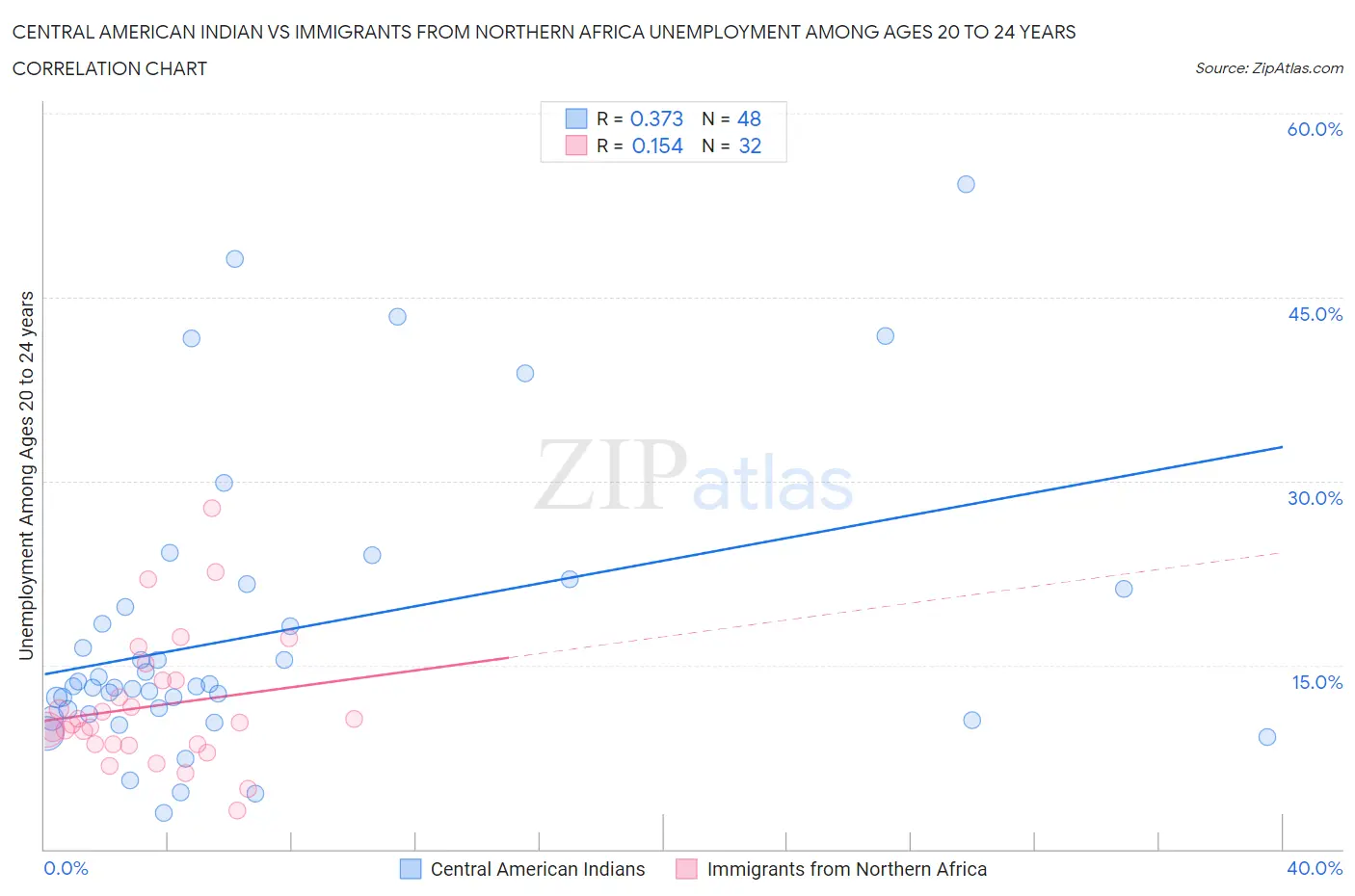 Central American Indian vs Immigrants from Northern Africa Unemployment Among Ages 20 to 24 years