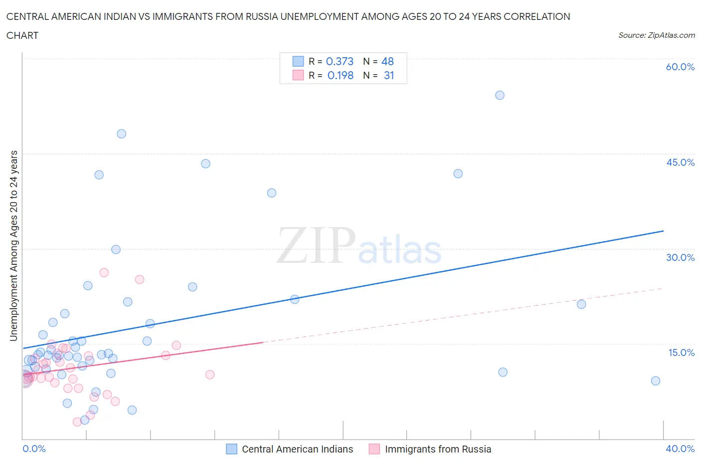 Central American Indian vs Immigrants from Russia Unemployment Among Ages 20 to 24 years