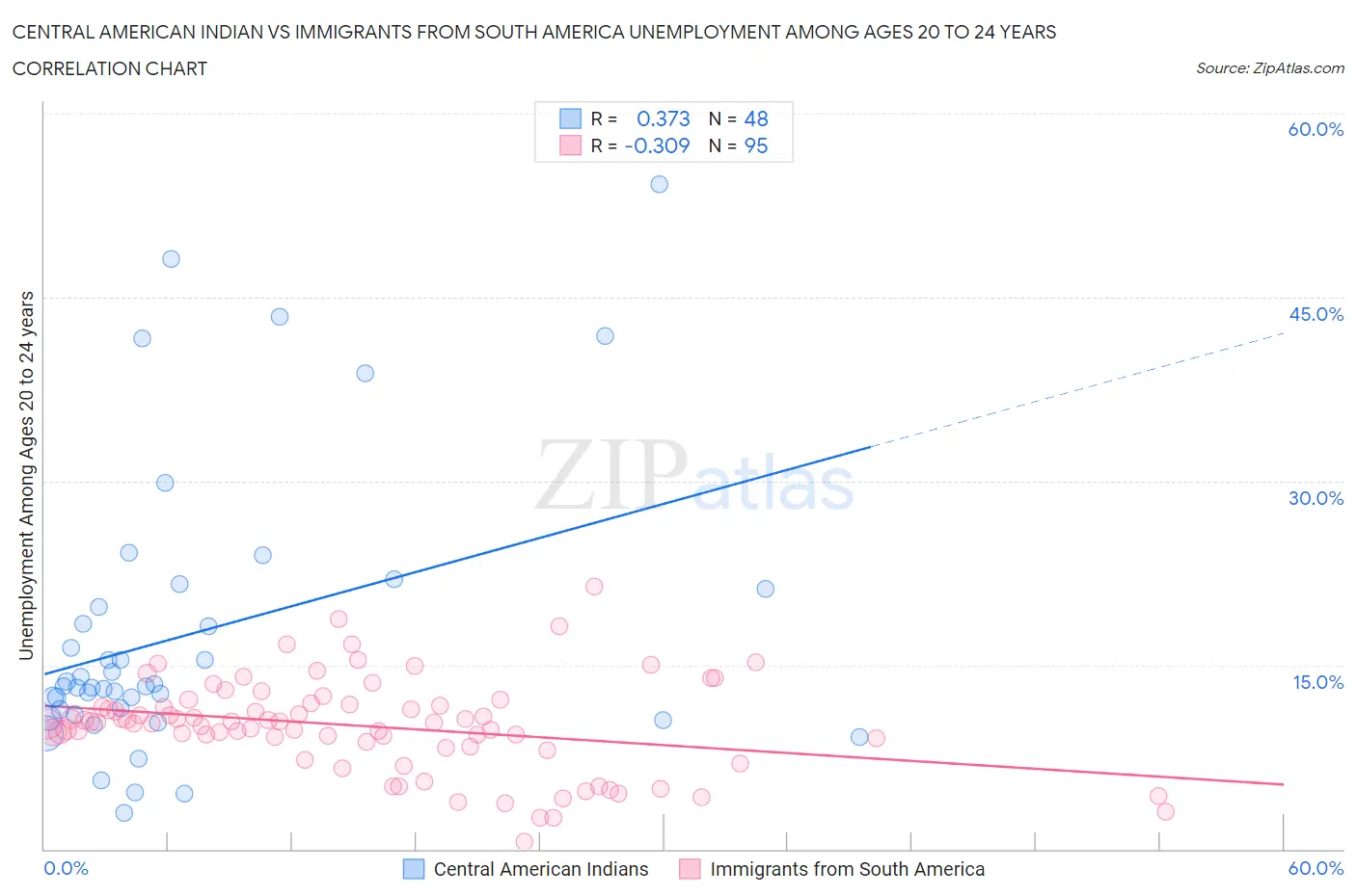 Central American Indian vs Immigrants from South America Unemployment Among Ages 20 to 24 years