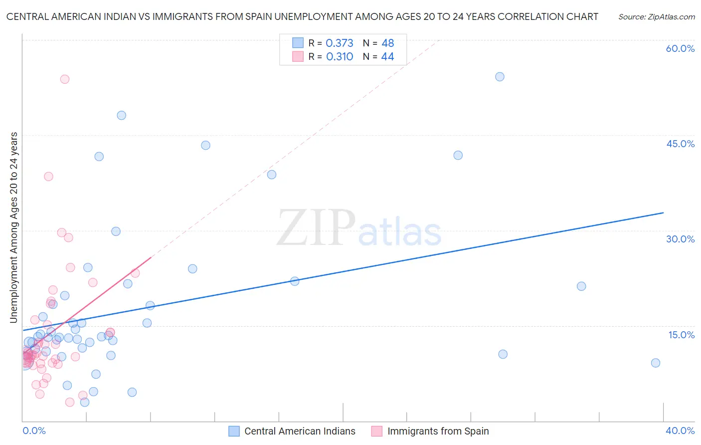 Central American Indian vs Immigrants from Spain Unemployment Among Ages 20 to 24 years