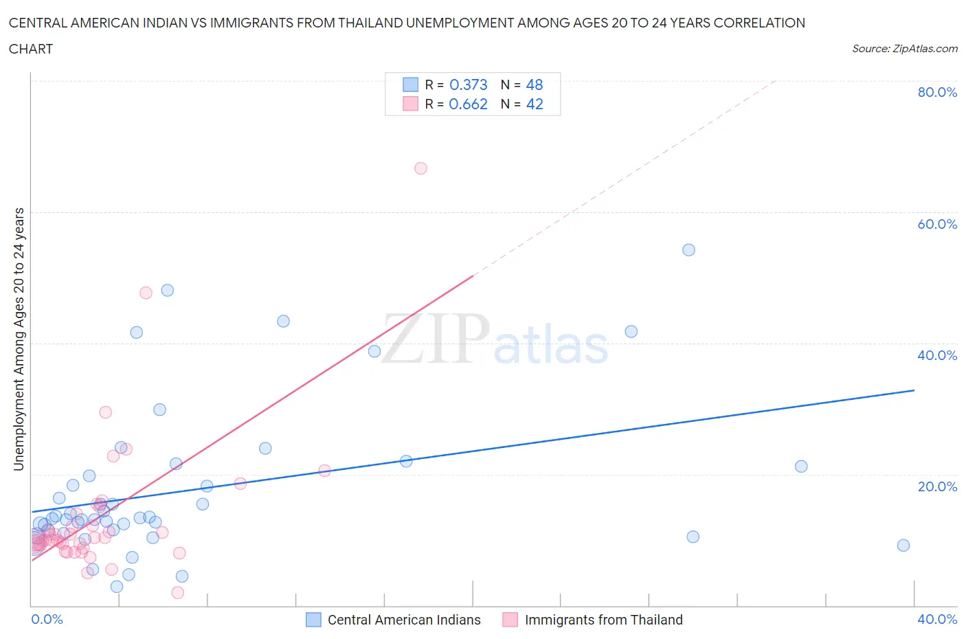 Central American Indian vs Immigrants from Thailand Unemployment Among Ages 20 to 24 years