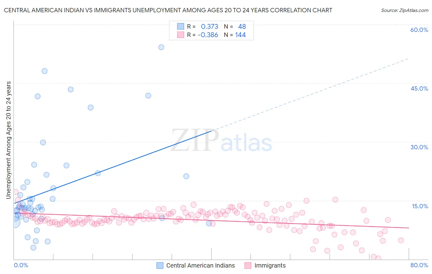 Central American Indian vs Immigrants Unemployment Among Ages 20 to 24 years