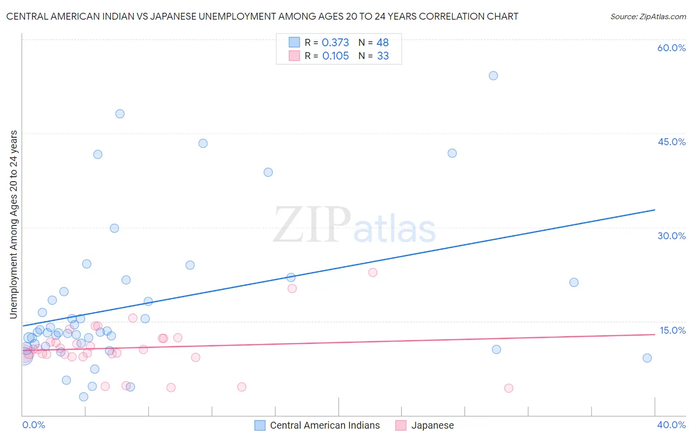 Central American Indian vs Japanese Unemployment Among Ages 20 to 24 years