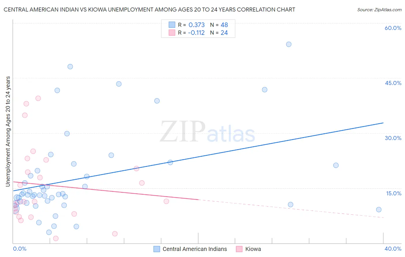 Central American Indian vs Kiowa Unemployment Among Ages 20 to 24 years