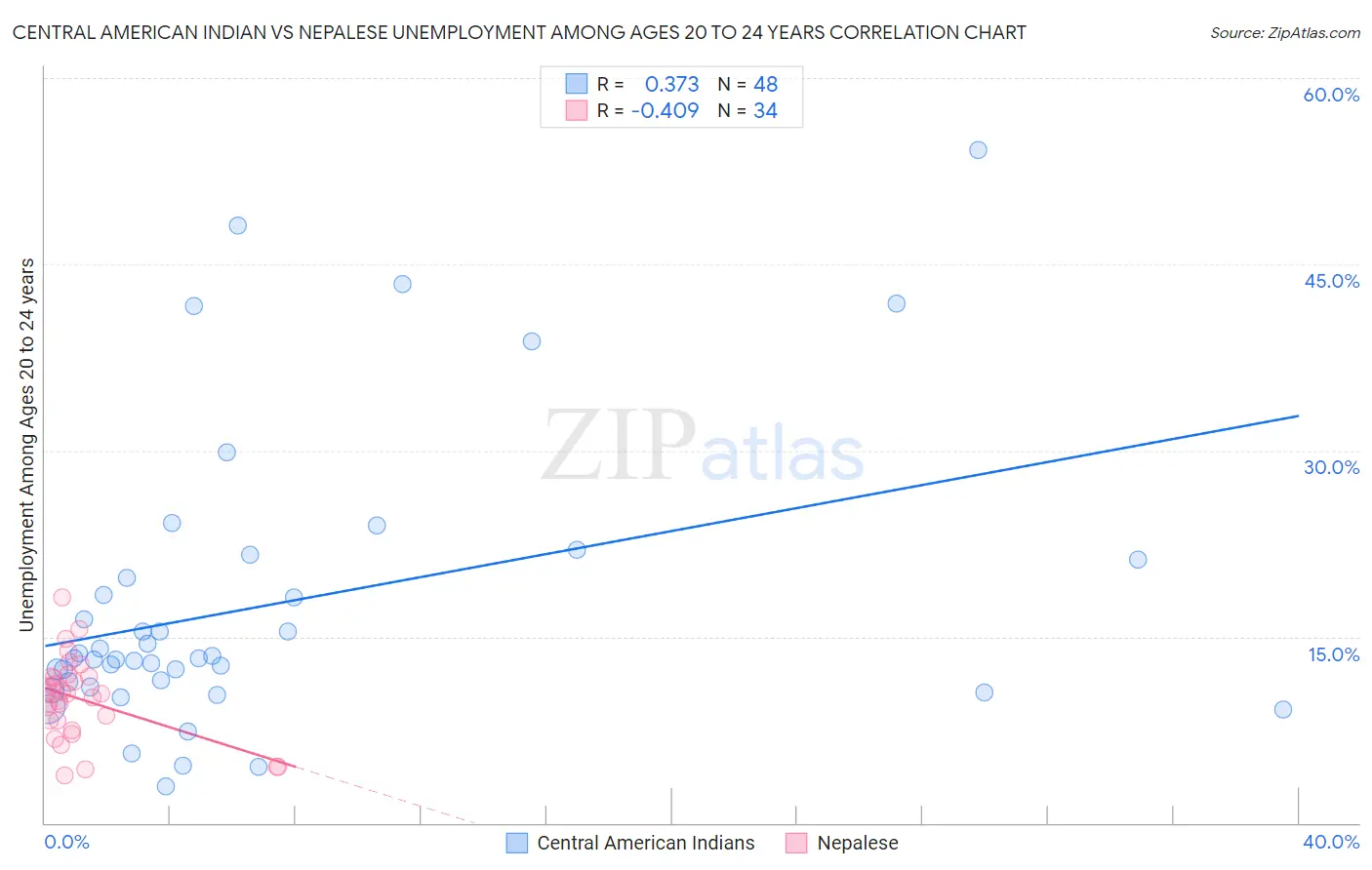 Central American Indian vs Nepalese Unemployment Among Ages 20 to 24 years