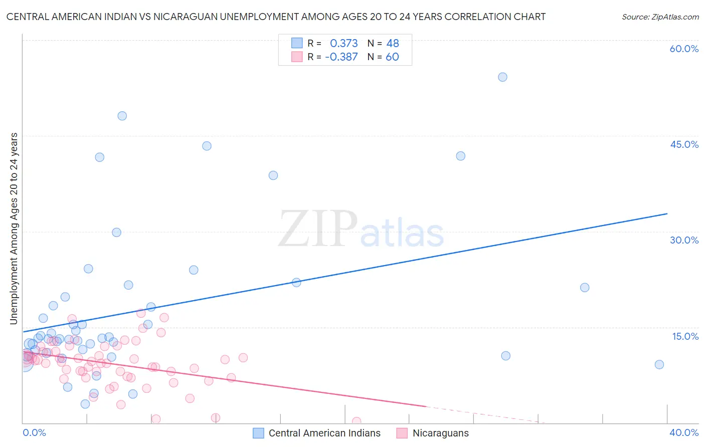 Central American Indian vs Nicaraguan Unemployment Among Ages 20 to 24 years