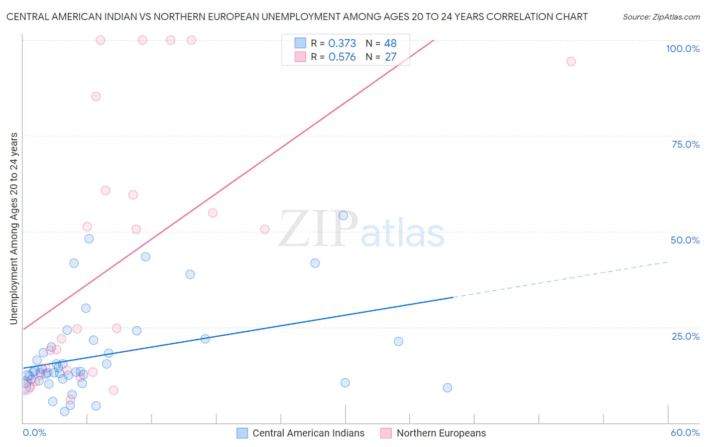 Central American Indian vs Northern European Unemployment Among Ages 20 to 24 years
