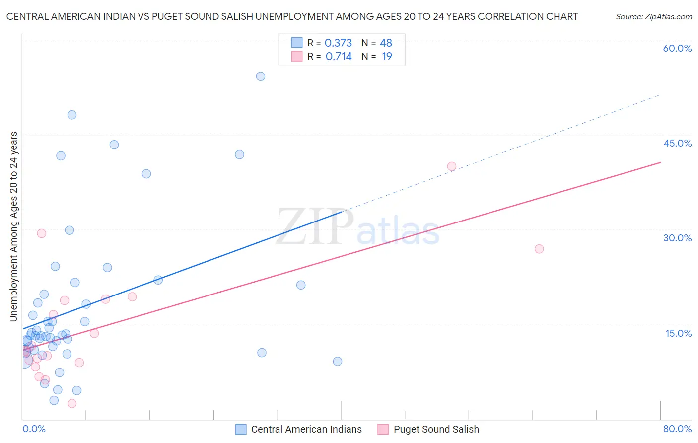 Central American Indian vs Puget Sound Salish Unemployment Among Ages 20 to 24 years