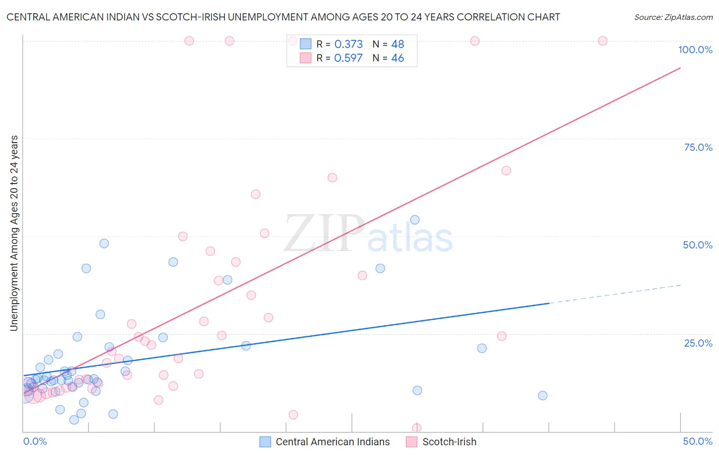 Central American Indian vs Scotch-Irish Unemployment Among Ages 20 to 24 years