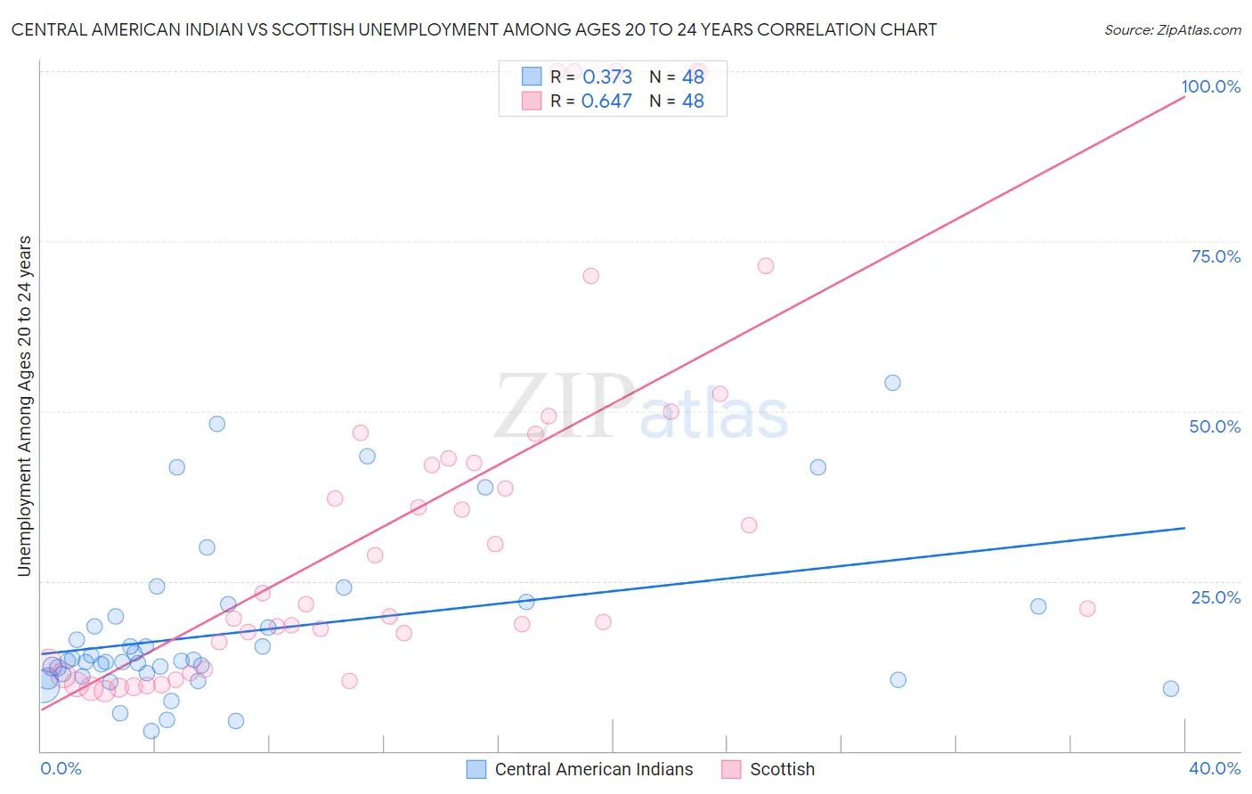 Central American Indian vs Scottish Unemployment Among Ages 20 to 24 years