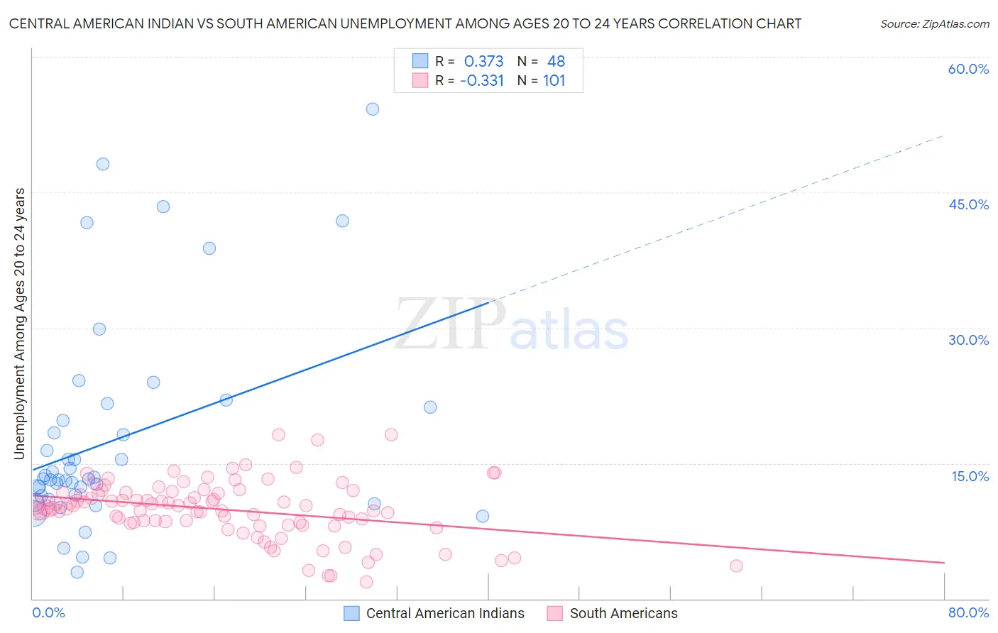 Central American Indian vs South American Unemployment Among Ages 20 to 24 years