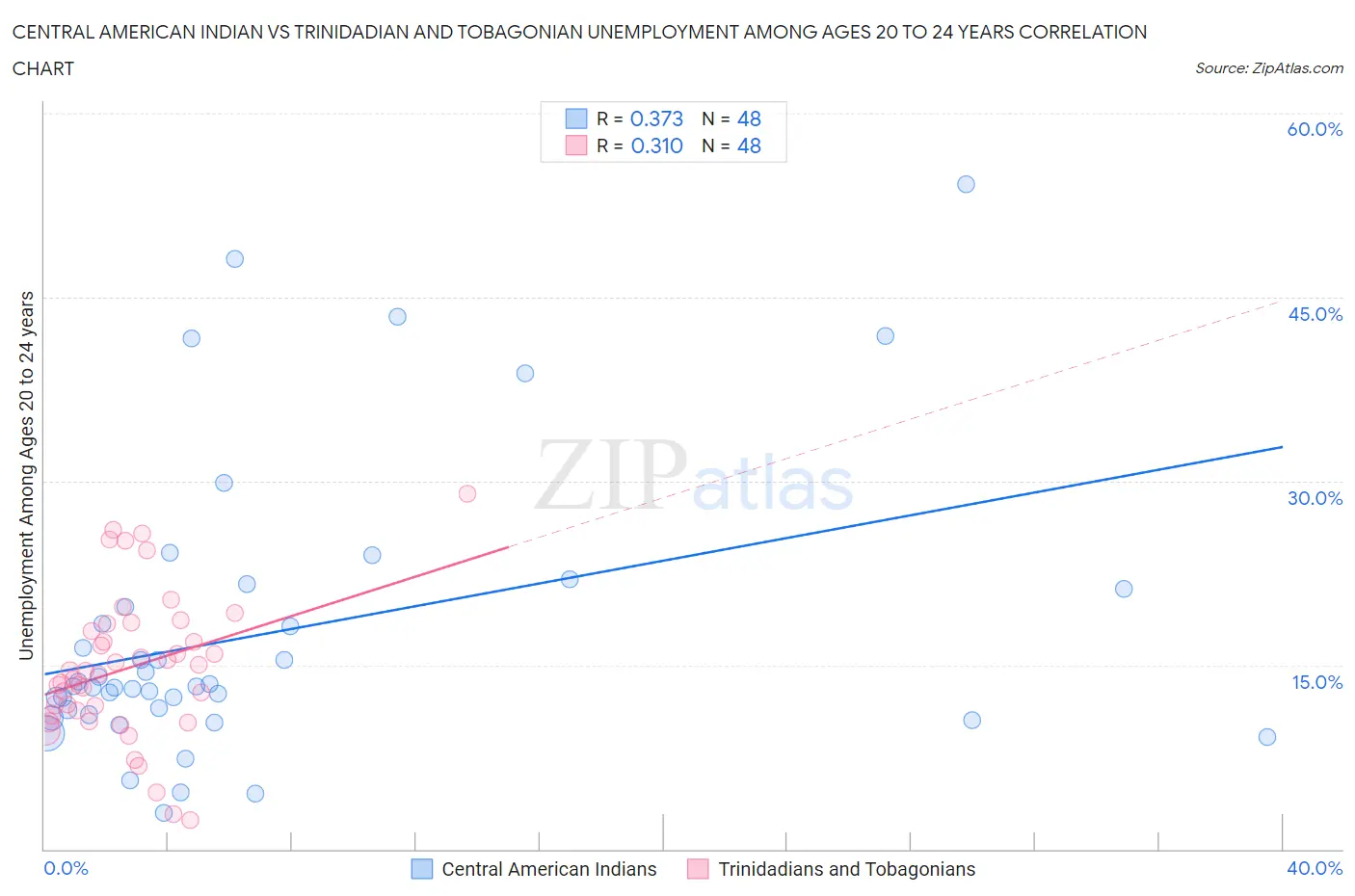 Central American Indian vs Trinidadian and Tobagonian Unemployment Among Ages 20 to 24 years