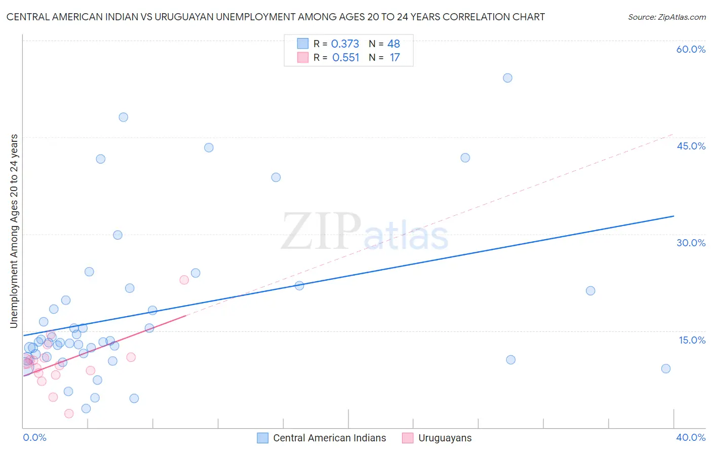 Central American Indian vs Uruguayan Unemployment Among Ages 20 to 24 years