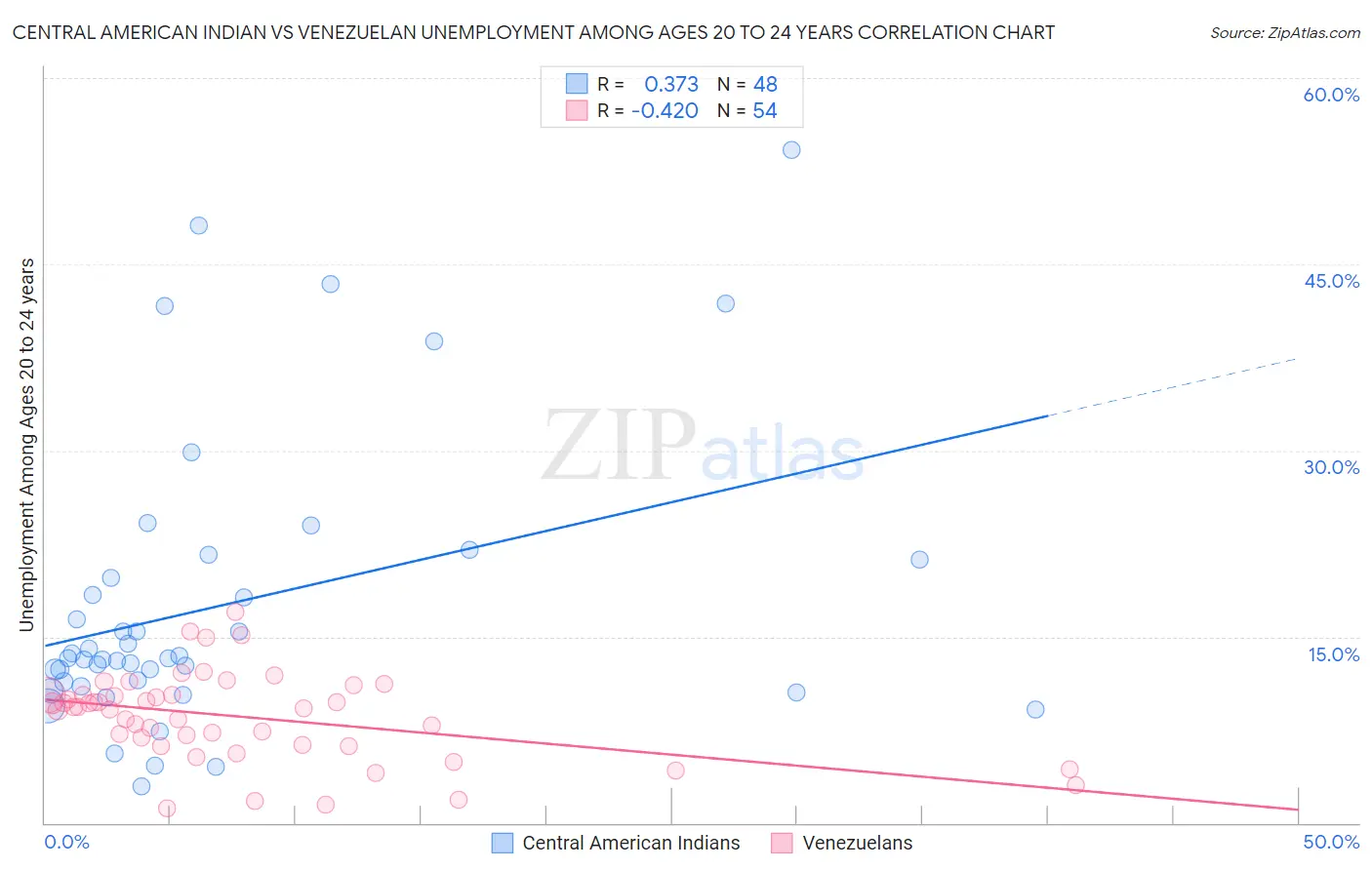 Central American Indian vs Venezuelan Unemployment Among Ages 20 to 24 years