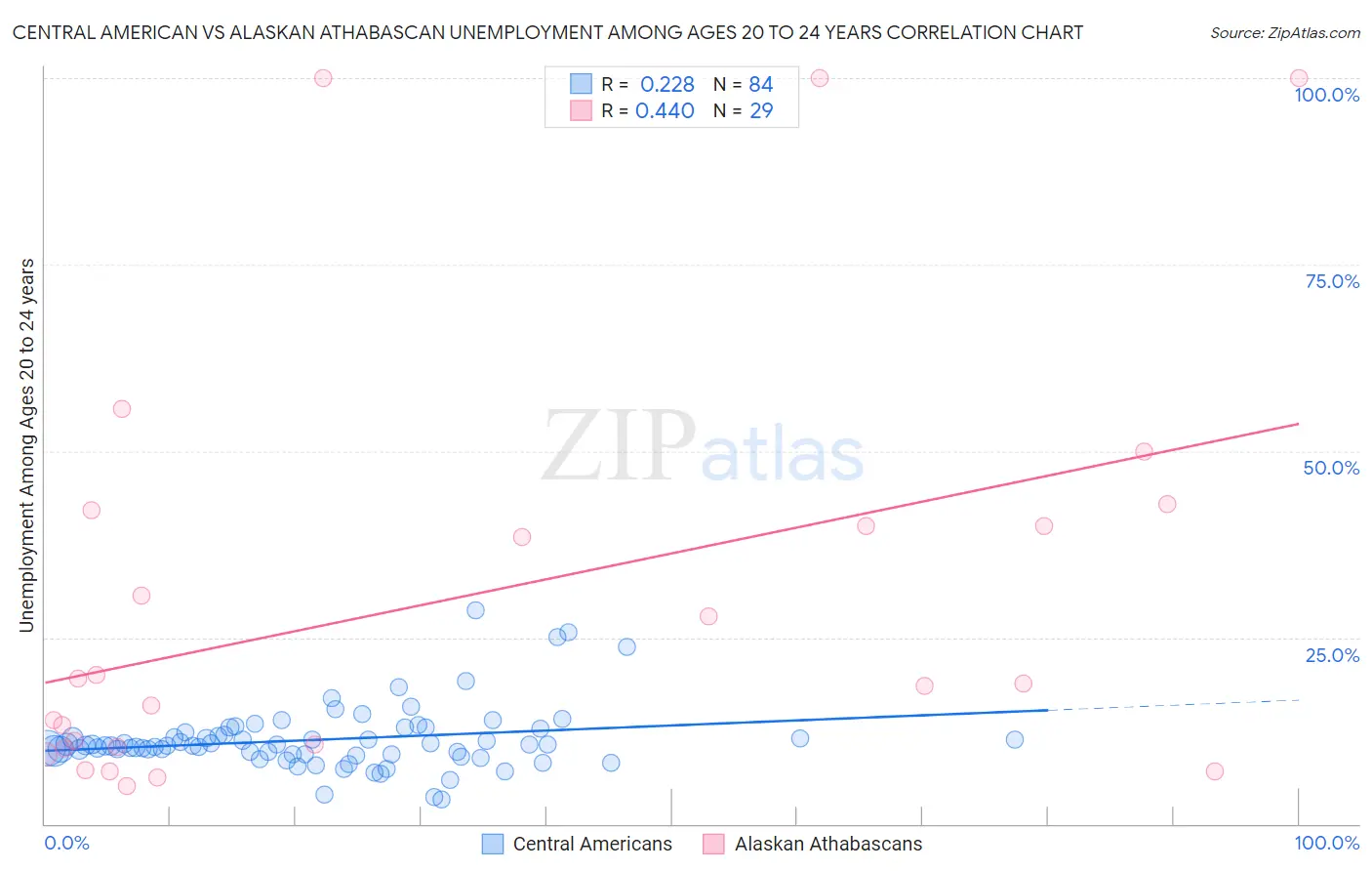 Central American vs Alaskan Athabascan Unemployment Among Ages 20 to 24 years