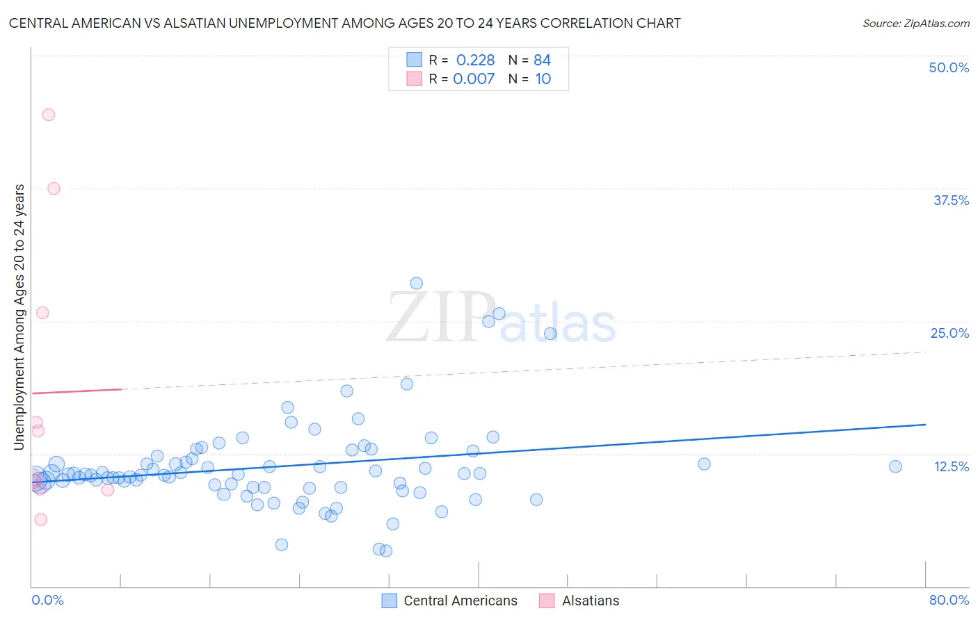 Central American vs Alsatian Unemployment Among Ages 20 to 24 years