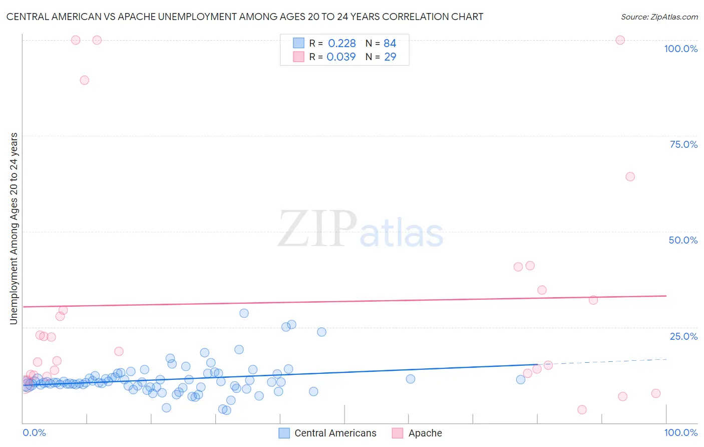 Central American vs Apache Unemployment Among Ages 20 to 24 years