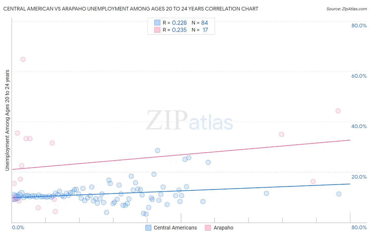 Central American vs Arapaho Unemployment Among Ages 20 to 24 years