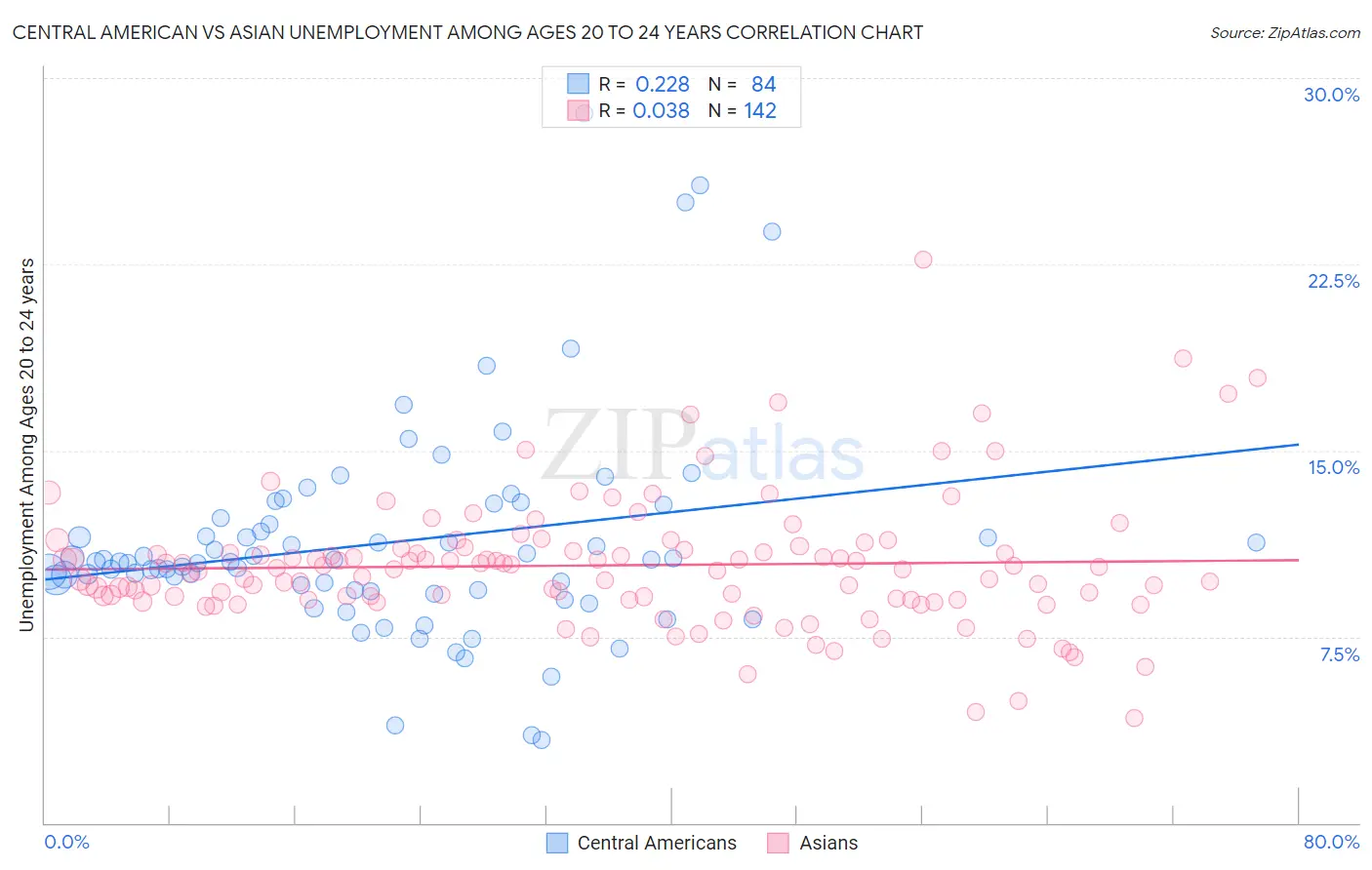 Central American vs Asian Unemployment Among Ages 20 to 24 years