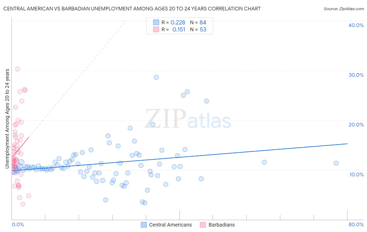 Central American vs Barbadian Unemployment Among Ages 20 to 24 years