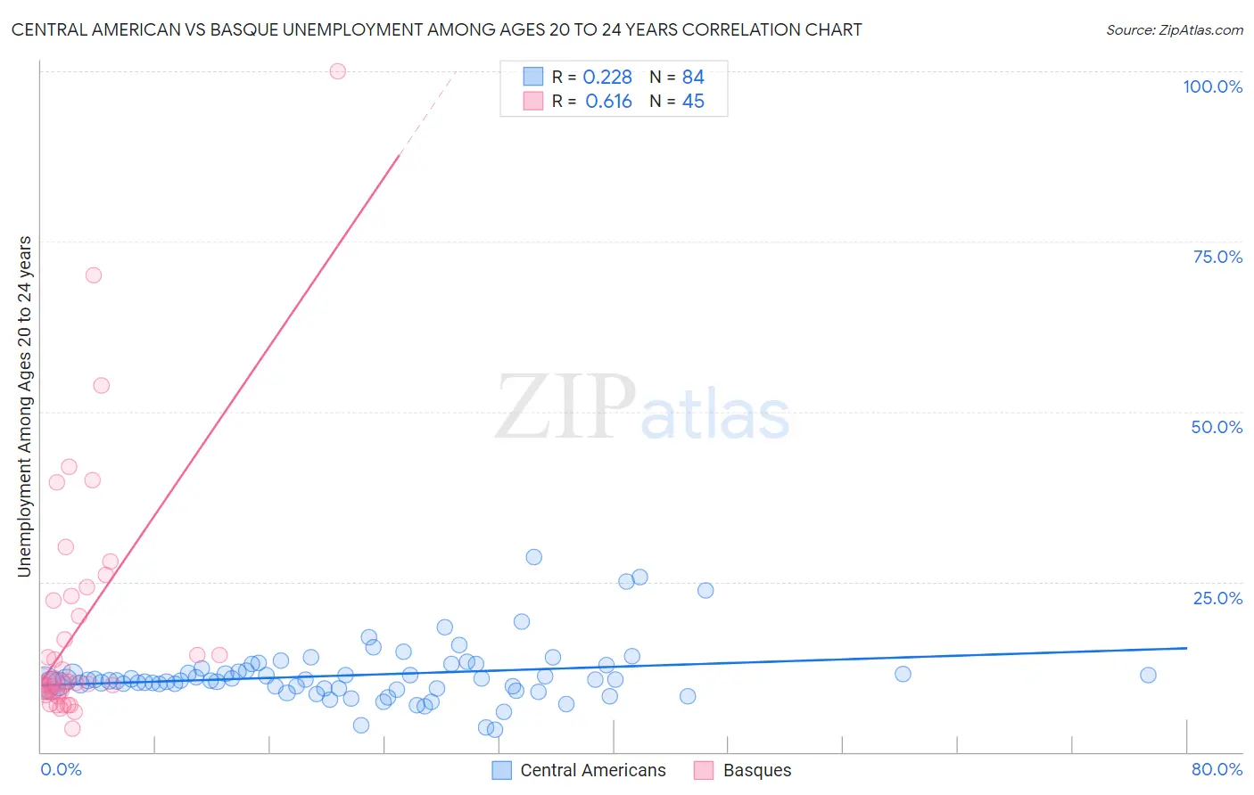 Central American vs Basque Unemployment Among Ages 20 to 24 years