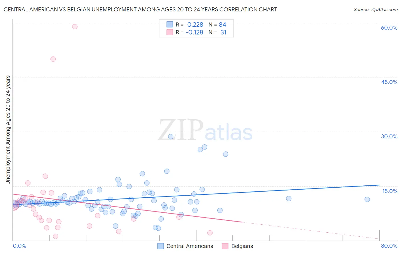 Central American vs Belgian Unemployment Among Ages 20 to 24 years